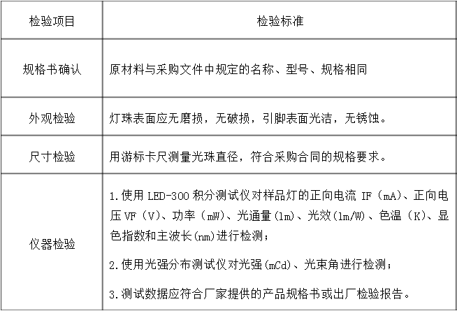 LED光源檢測標準，LED光源檢測方法是什么？(圖1)
