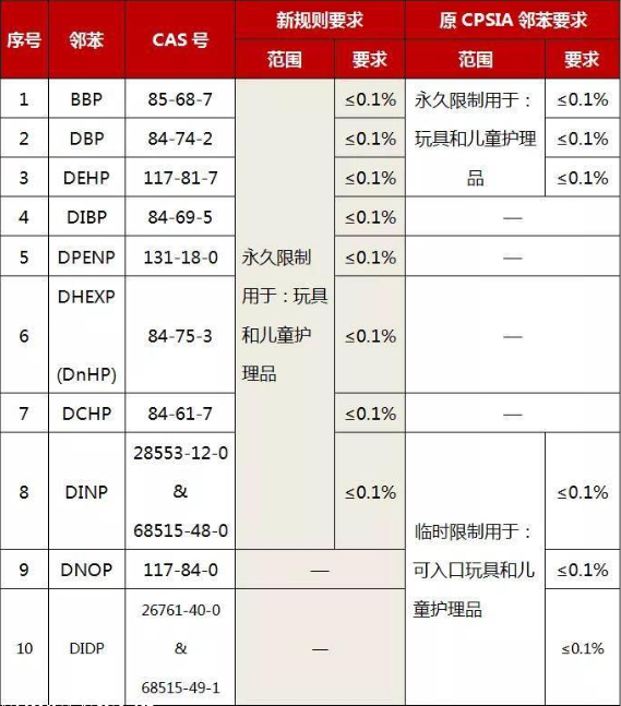 如何辦理CPSC認(rèn)證？(圖3)