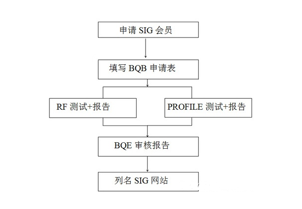 BQB認(rèn)證是什么。bqb認(rèn)證申請模式(圖3)