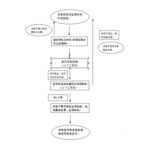5**品SRRC無線型號審批申請及認(rèn)證，SRRC申請周期，多少錢？(圖2)