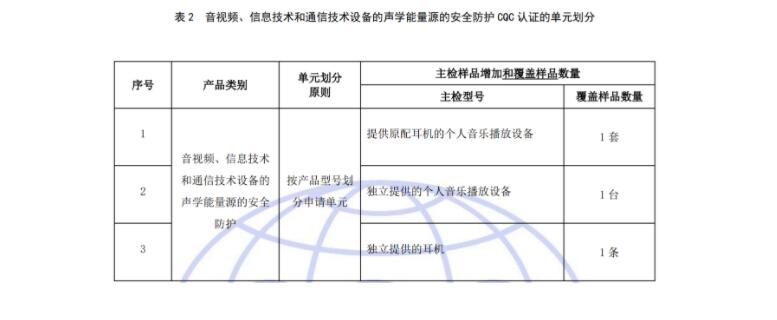 有關(guān)開(kāi)通音視頻、信息技術(shù)和通信技術(shù)設(shè)備的聲學(xué)能量源的安全防護(hù)認(rèn)證（001115類別）的通知(圖3)