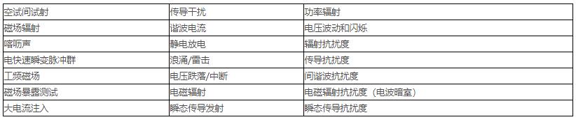 電磁兼容測(cè)試范圍、項(xiàng)目及標(biāo)準(zhǔn)(圖2)