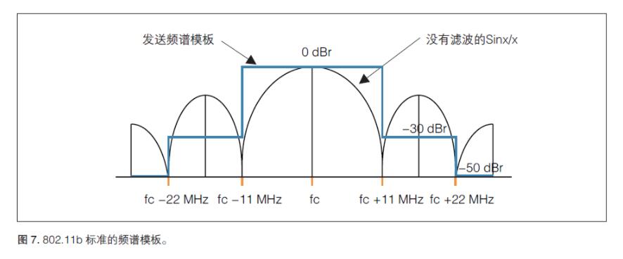 無線射頻《射頻合規(guī)，2.4GHz WIFI頻譜模板》(圖1)