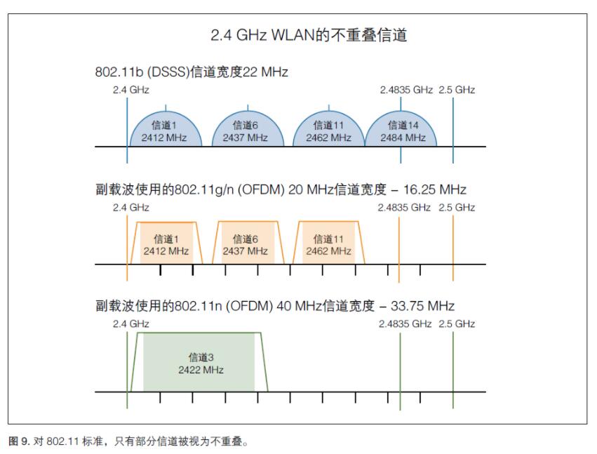 無線射頻《射頻合規(guī)，2.4GHz WIFI頻譜模板》(圖3)