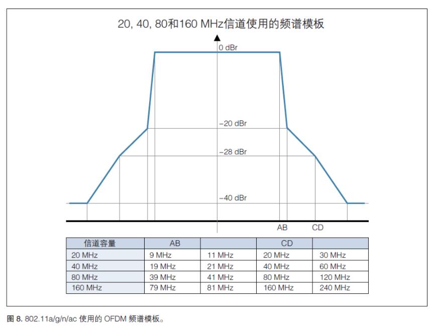 無線射頻《射頻合規(guī)，2.4GHz WIFI頻譜模板》(圖2)