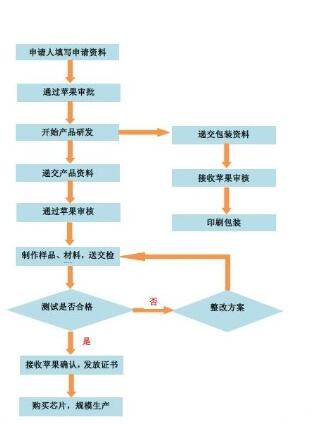 MFI認(rèn)證申請(qǐng)需要提交哪些材料？(圖1)
