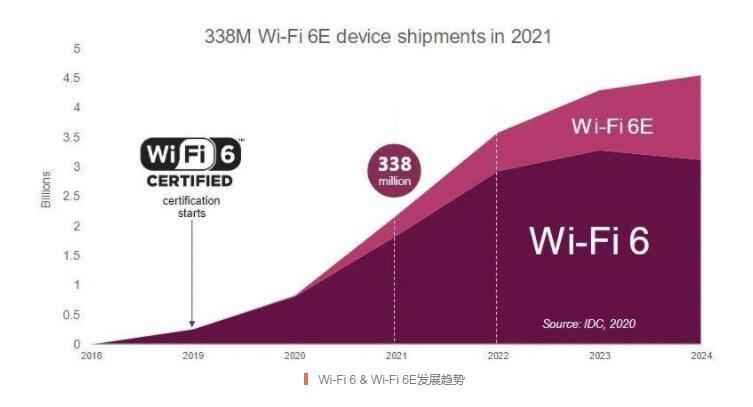 Wi-Fi又升級(jí),最新認(rèn)證測(cè)試解析(圖1)