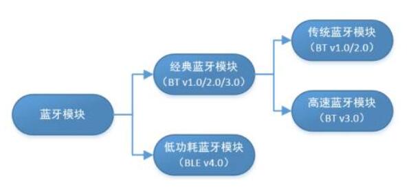 傳統(tǒng)藍牙和BLE在藍牙BQB認證中有什么區(qū)別？(圖1)