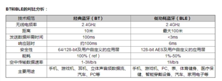 傳統(tǒng)藍牙和BLE在藍牙BQB認證中有什么區(qū)別？(圖2)