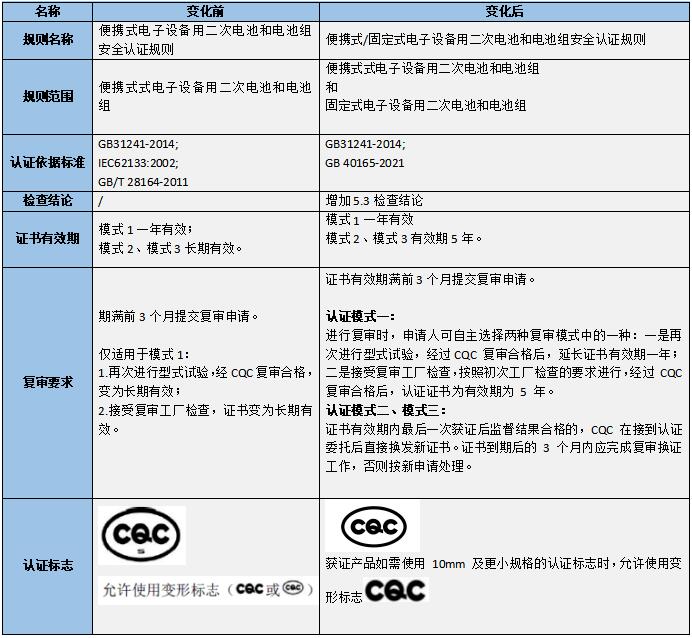 鋰電池CQC認(rèn)證實施規(guī)則更新了(圖1)
