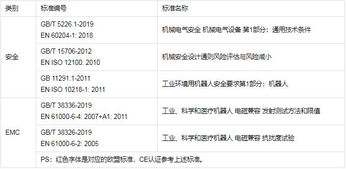 工業(yè)機(jī)器人CR認(rèn)證檢測(cè)標(biāo)準(zhǔn)，怎么辦理(圖1)