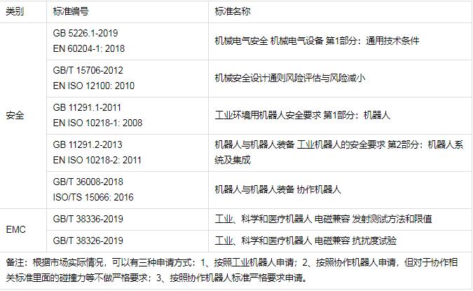 工業(yè)機(jī)器人CR認(rèn)證檢測(cè)標(biāo)準(zhǔn)，怎么辦理(圖2)