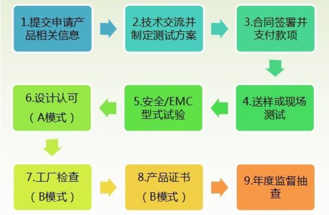 工業(yè)機(jī)器人CR認(rèn)證檢測(cè)標(biāo)準(zhǔn)，怎么辦理(圖3)