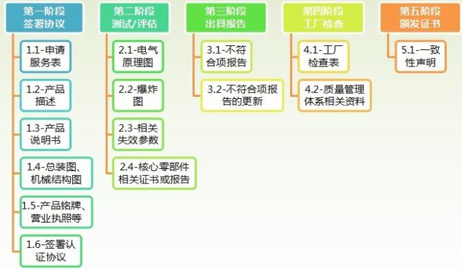 工業(yè)機(jī)器人CR認(rèn)證檢測(cè)標(biāo)準(zhǔn)，怎么辦理(圖4)