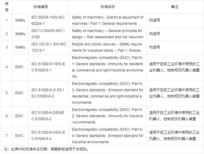 工業(yè)機器人CR認證規(guī)則是什么？(圖3)