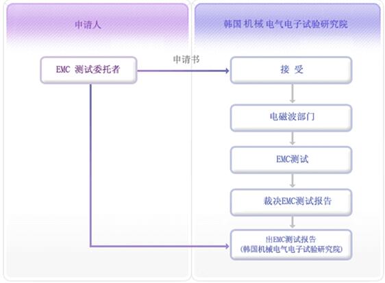 什么是KCC認(rèn)證，如何申請？(圖2)