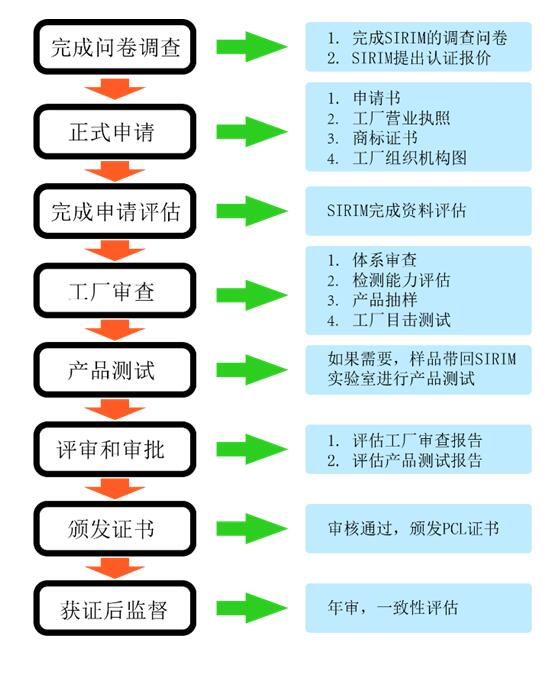 馬來西亞SIRIM認證是什么，認證范圍是什么(圖2)