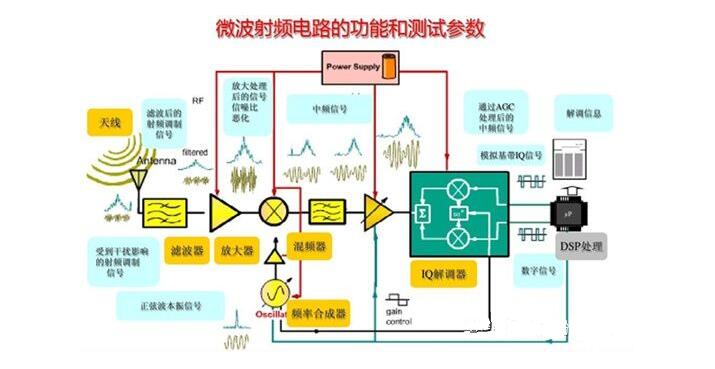 RF射頻測試主要測試什么？(圖2)