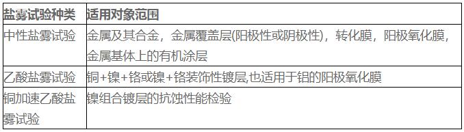中性鹽霧試驗，乙酸鹽霧試驗和銅加速乙酸鹽霧試驗的適用區(qū)別(圖1)