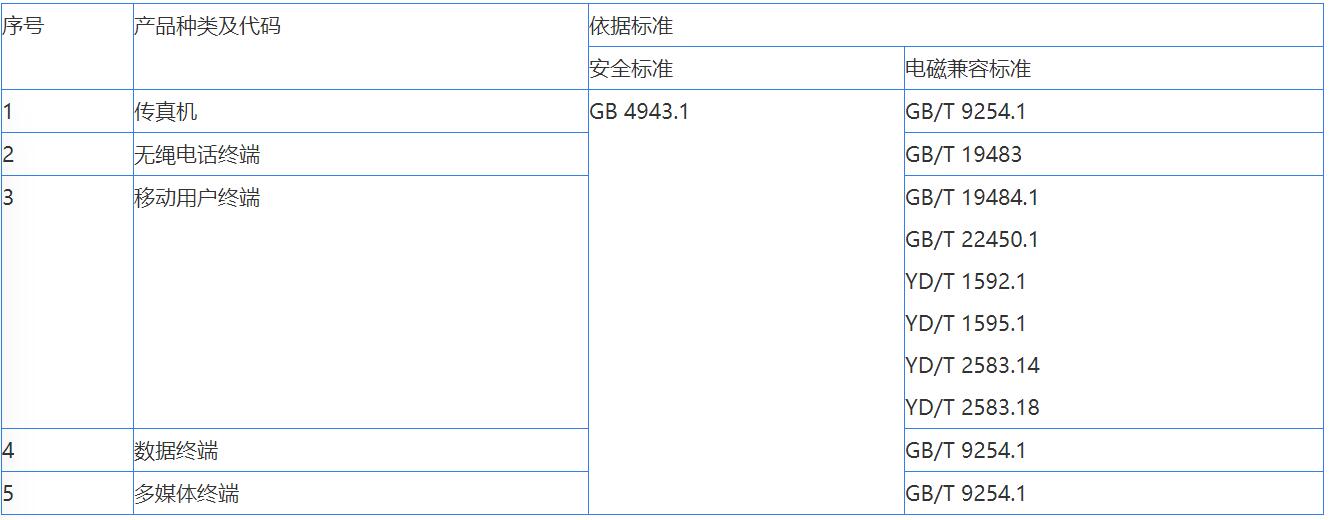 音視頻，信息技術(shù)，電信終端CCC認證辦理(圖3)