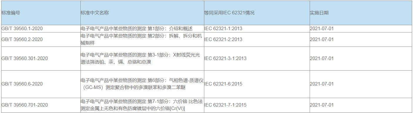 中國RoHS檢測標準及辦理流程(圖2)