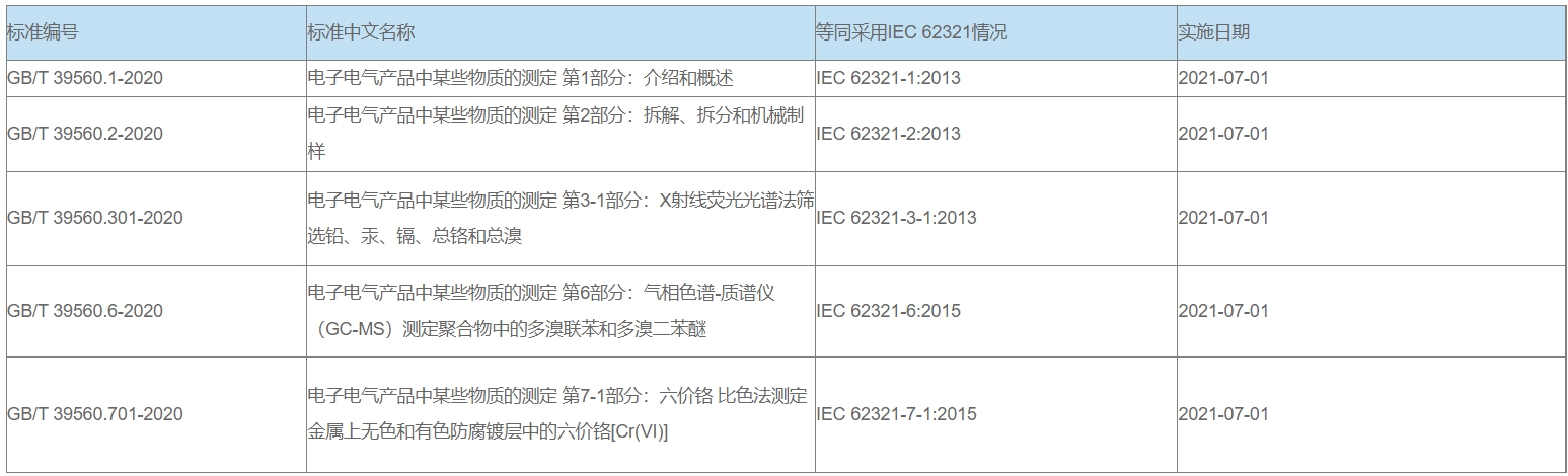 中國RoHS檢測(cè)標(biāo)準(zhǔn)及產(chǎn)品(圖2)