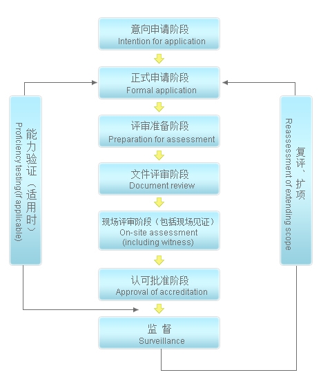 cnas認(rèn)證多少錢，流程是什么？(圖2)
