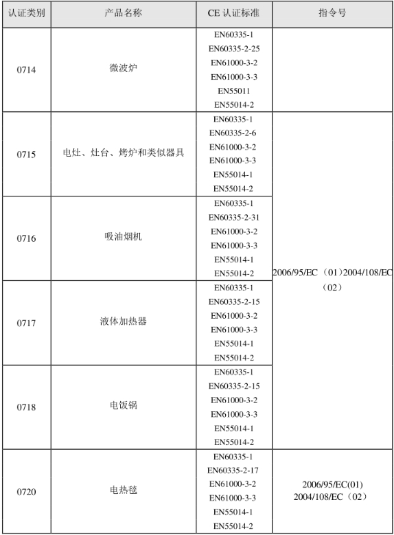 CE認(rèn)證標(biāo)準(zhǔn)是什么？(圖10)