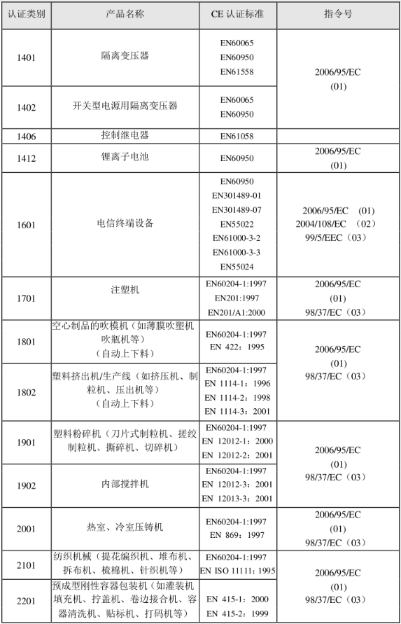 CE認(rèn)證標(biāo)準(zhǔn)是什么？(圖22)