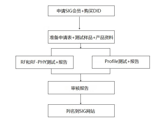 什么是藍(lán)牙BQB認(rèn)證？(圖1)