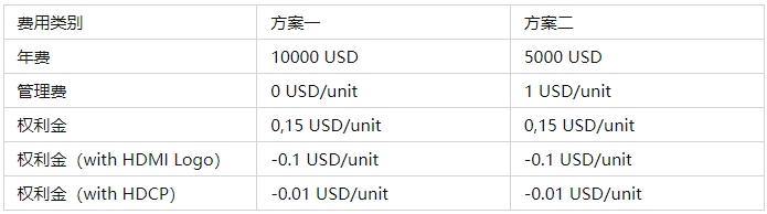 HDMI認(rèn)證多少錢，關(guān)鍵認(rèn)證流程(圖1)