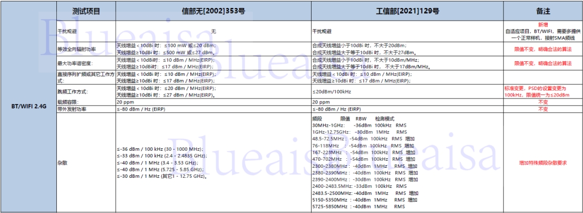 SRRC新規(guī)129號(hào)文將在2023年10月15日后強(qiáng)制執(zhí)行！(圖1)
