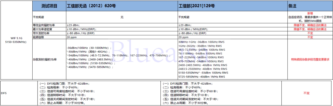 SRRC新規(guī)129號(hào)文將在2023年10月15日后強(qiáng)制執(zhí)行！(圖2)