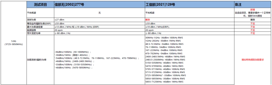 SRRC新規(guī)129號(hào)文將在2023年10月15日后強(qiáng)制執(zhí)行！(圖3)