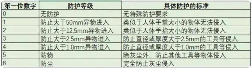 ip67級(jí)防水有多強(qiáng)？(圖1)