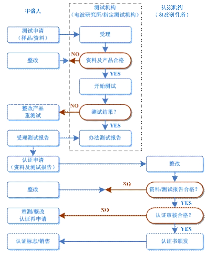 kcc認證多少錢，怎么辦理？(圖2)