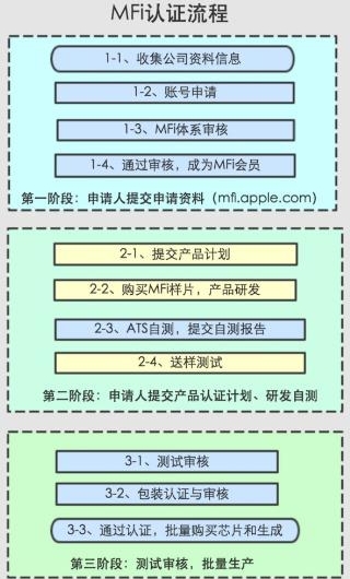 蘋果MFi認證_**藍亞(圖1)