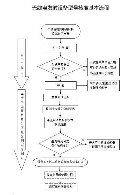 中國無線電SRRC認(rèn)證_**藍亞(圖1)