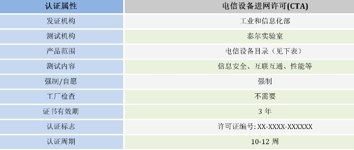 cta入網認證資料及流程(圖1)