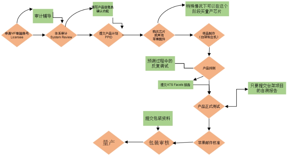 MFi認證是什么意思？(圖1)