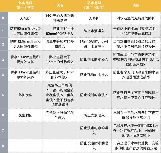 ip54防護(hù)等級(jí)是什么？(圖1)