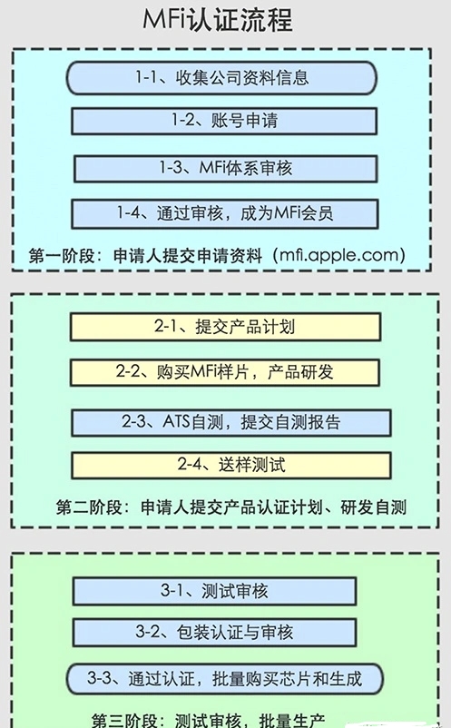什么是蘋(píng)果MFi認(rèn)證，有什么優(yōu)勢(shì)？(圖1)