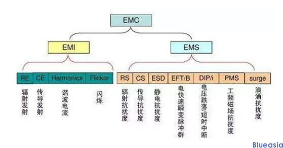 emc測試項(xiàng)目有哪些？(圖1)