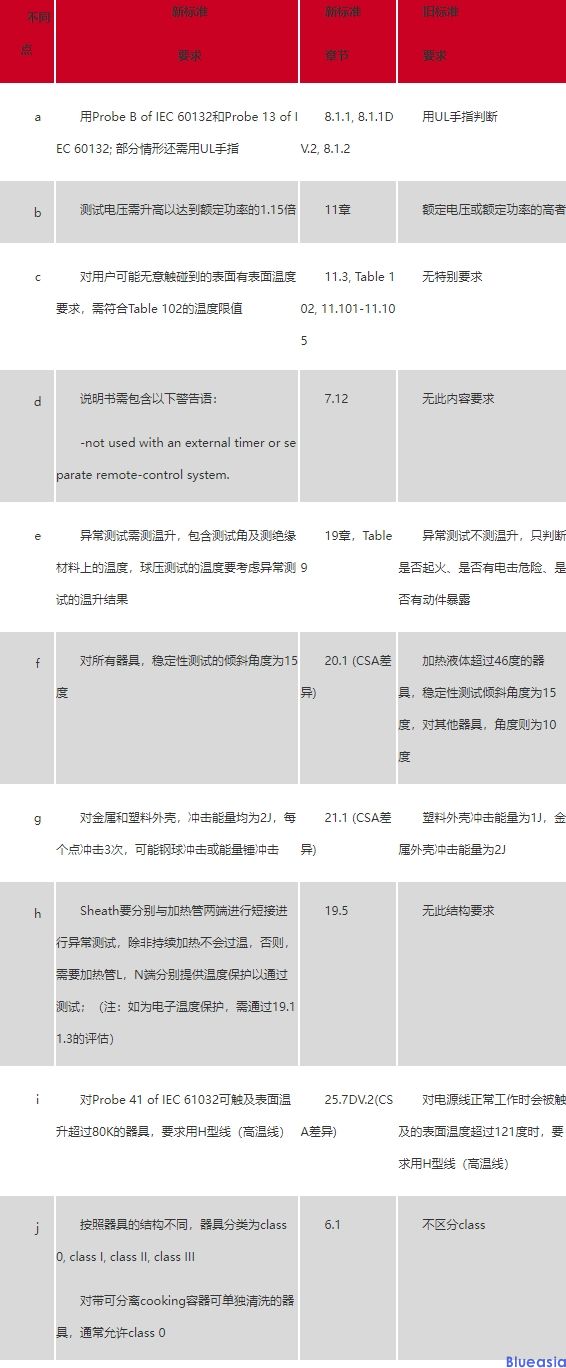 烤架、烤面包機(jī)等電熱烹飪類產(chǎn)品新標(biāo)準(zhǔn)CSA C22.2 No.60335-2-9-2014與舊標(biāo)準(zhǔn)差異(圖1)