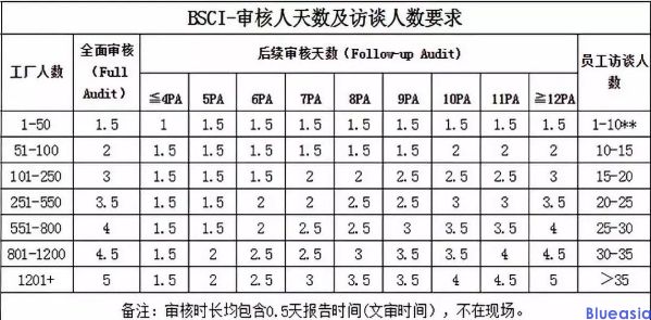 Amfori BSCI認證驗廠費用是多少？(圖1)