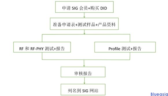 藍(lán)牙bqb認(rèn)證會員費(fèi)多少？(圖1)
