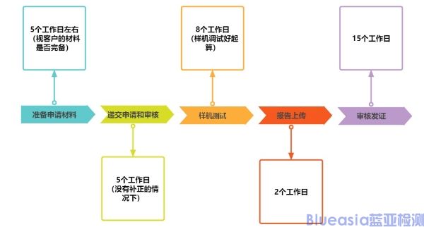 SRRC型號核準(zhǔn)認證目錄及流程(圖2)