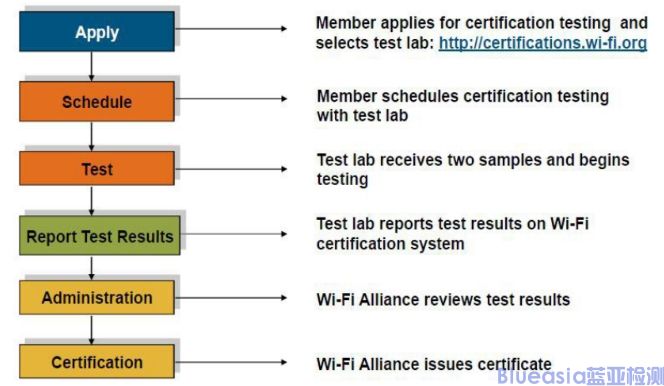 Wi-Fi CERTIFIED認(rèn)證是什么，流程介紹(圖1)