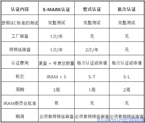 IRAM認證計劃及流程(圖3)