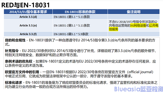 EN18031、CE-RED網(wǎng)絡(luò)安全標(biāo)準(zhǔn)解讀與執(zhí)行要點(diǎn)(圖2)
